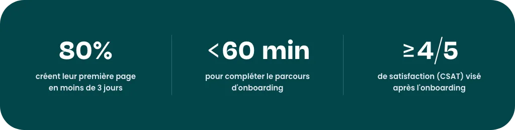 Objectifs mesurables de l'agent d'onboarding : 80% d'activation en 3 jours, moins de 60 minutes, satisfaction 4 sur 5