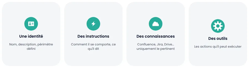 Ce qui compose un agent Rovo : une identité, des instructions, des connaissances, des outils