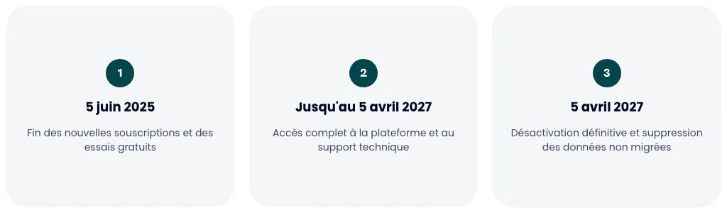Calendrier de l'arrêt d'Opsgenie : fin des souscriptions au 5 juin 2025, accès jusqu'au 5 avril 2027, désactivation définitive le 5 avril 2027