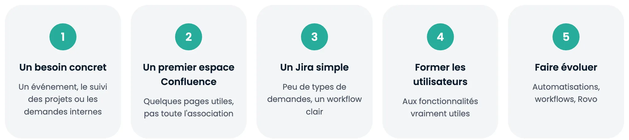 Démarche progressive en 5 étapes pour déployer Jira et Confluence dans une association