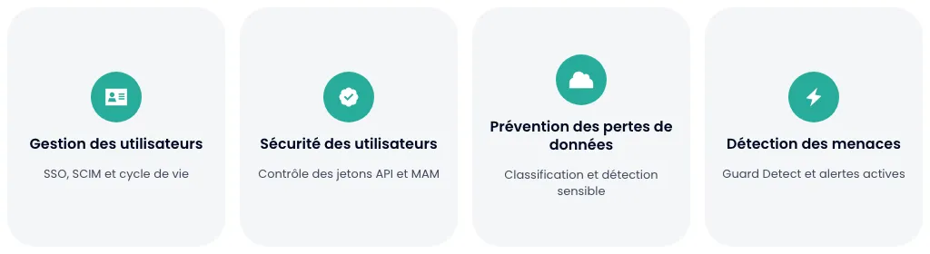 Les quatre domaines d'Atlassian Guard : gestion des utilisateurs, sécurité, prévention des pertes de données, détection des menaces