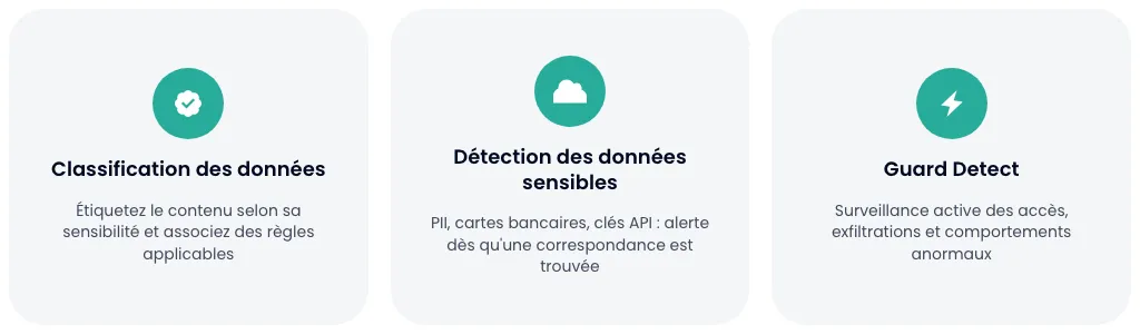 Trois piliers de Guard Premium : classification des données, détection des données sensibles, Guard Detect