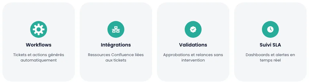 Quatre familles de cas d'usage d'automatisation de l'onboarding : workflows, intégrations, validations, suivi SLA