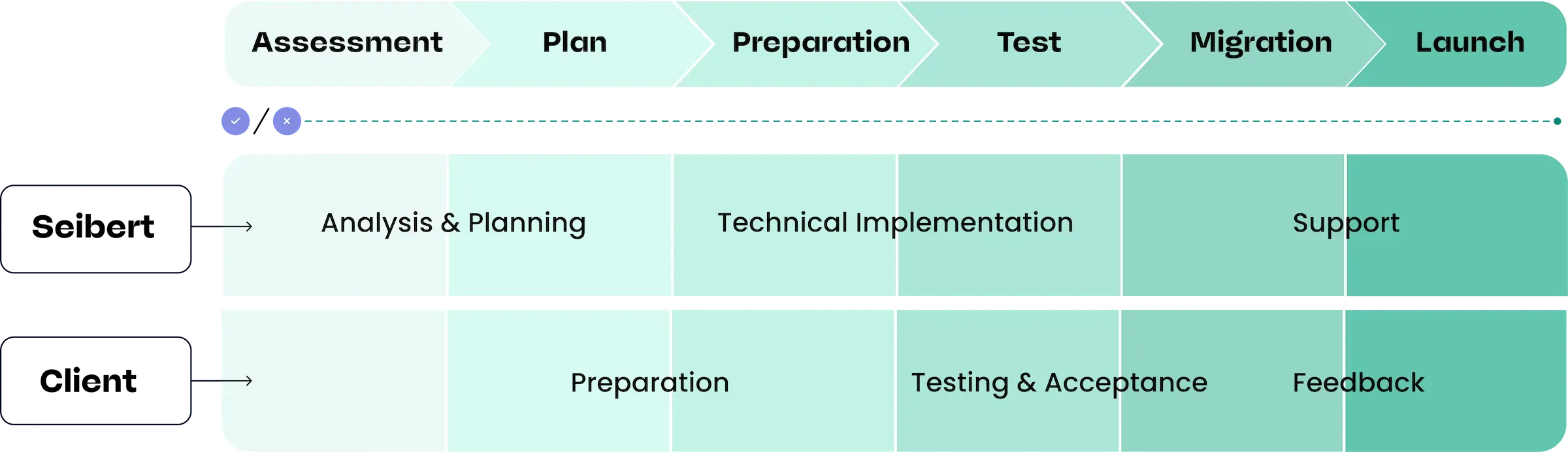Schéma des six phases du processus de migration vers le cloud Atlassian