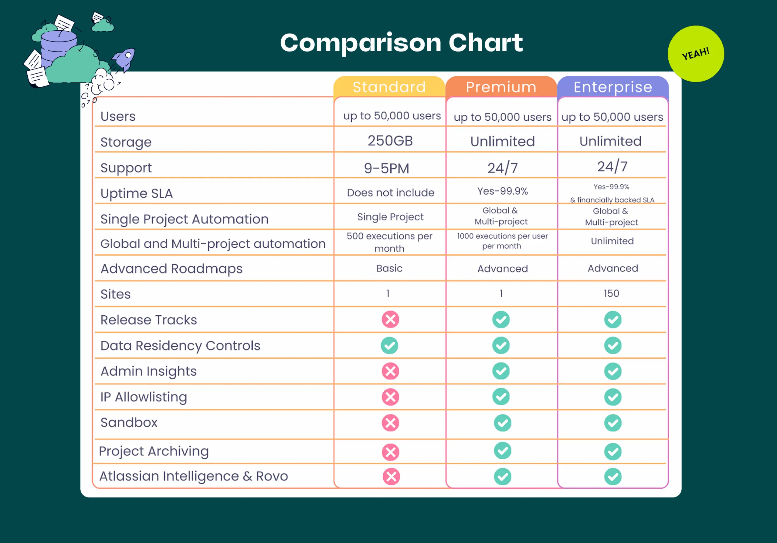 Tableau comparatif des offres Jira Cloud Standard, Premium et Enterprise