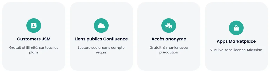 Quatre alternatives gratuites pour un accès en consultation : customers JSM, liens publics Confluence, accès anonyme, apps Marketplace