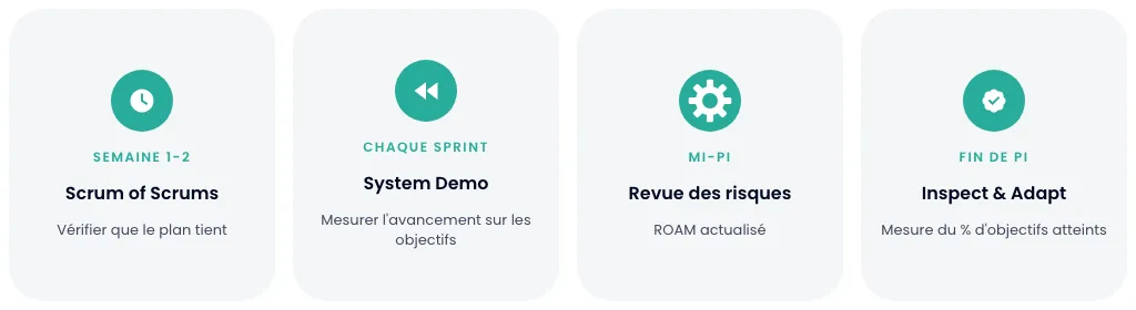 Le cycle de suivi post-PI Planning : Scrum of Scrums, System Demo, revue des risques, Inspect and Adapt