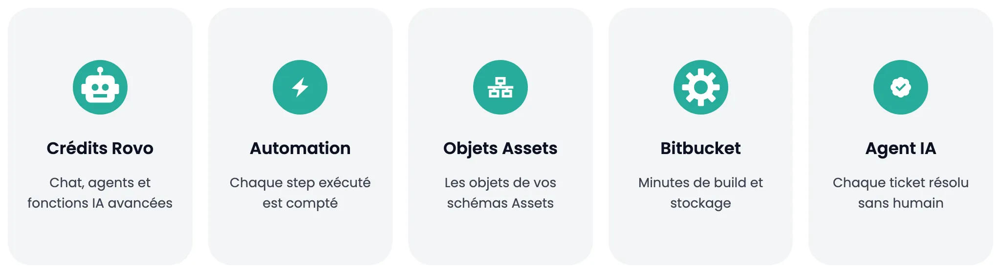 Les cinq compteurs facturés à l'usage par Atlassian Cloud : crédits Rovo, automation, objets Assets, Bitbucket et agent IA