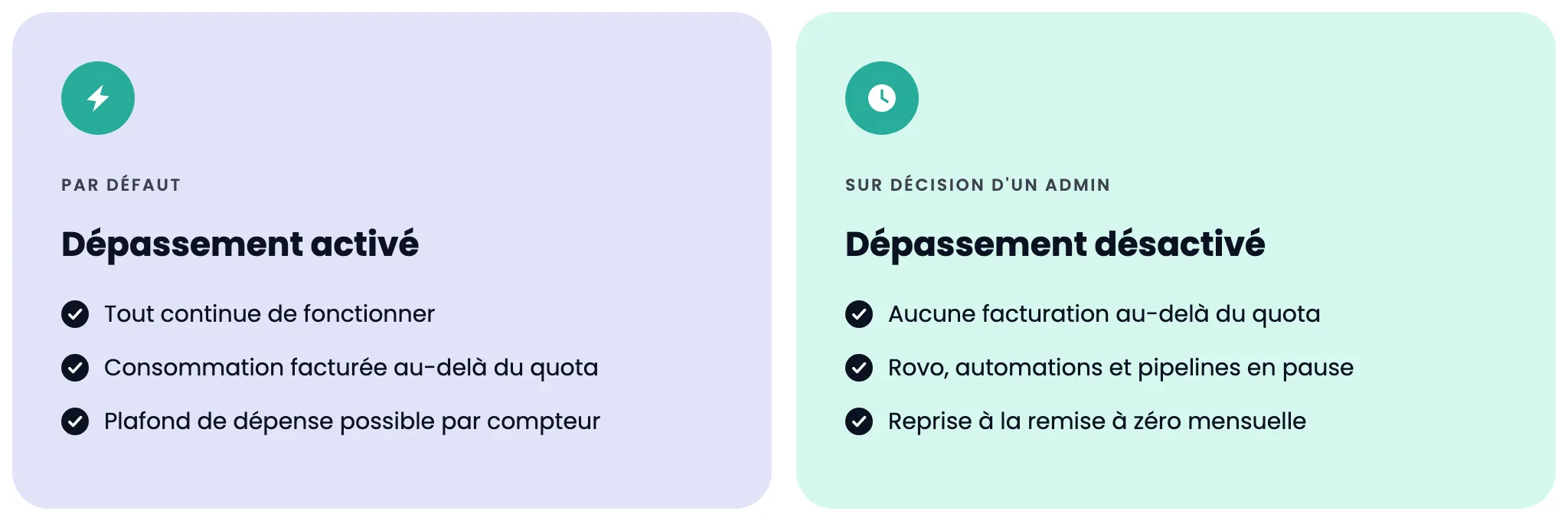Dépassement activé par défaut ou désactivé par un administrateur : facture variable contre fonctions en pause jusqu'à la remise à zéro