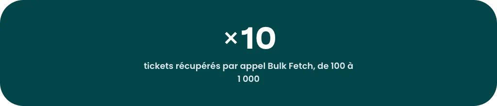 Bulk Fetch multiplie par 10 le nombre de tickets récupérés par appel, de 100 à 1000