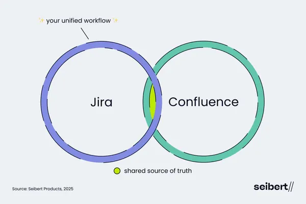 jira confluence area