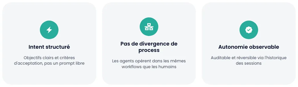 Trois principes du développement AI-native : intent structuré, pas de divergence de process, autonomie observable