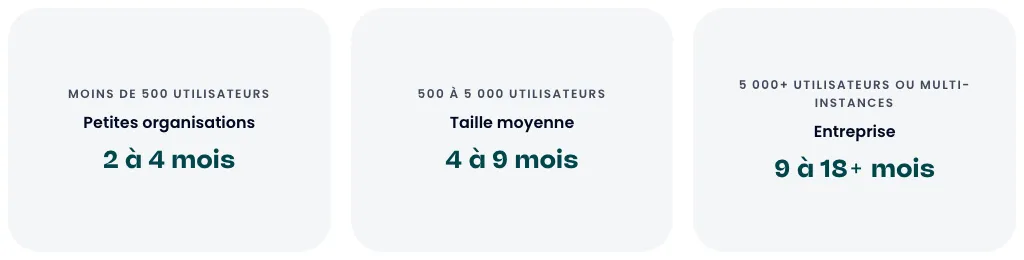 Délai typique de migration Atlassian Cloud selon la taille de l'organisation : 2-4 mois, 4-9 mois, 9-18 mois et plus