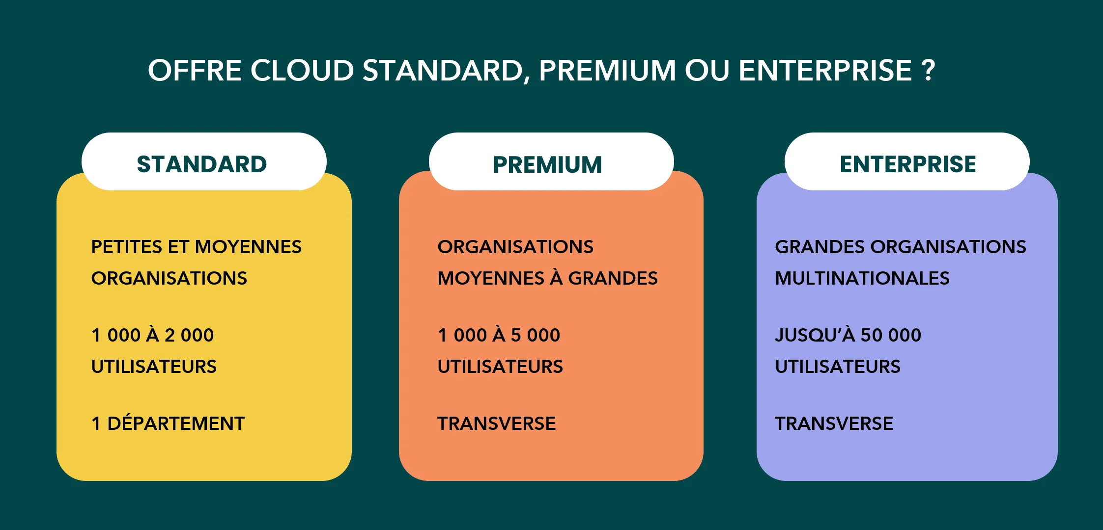 Offre Cloud Standard, Premium ou Enterprise : profils d’organisation, nombre d’utilisateurs et organisation des équipes