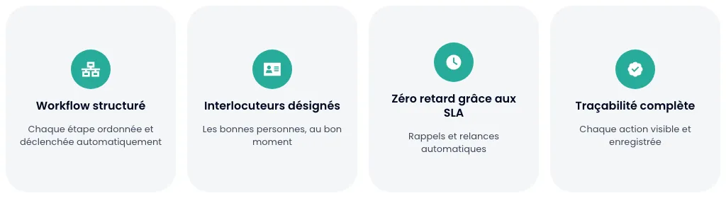 Les quatre piliers de l'onboarding avec Jira Service Management : workflow structuré, interlocuteurs désignés, SLA, traçabilité