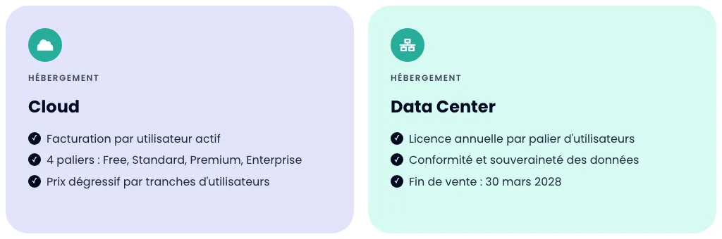 Comparatif Cloud versus Data Center : facturation par utilisateur actif contre licence annuelle par palier