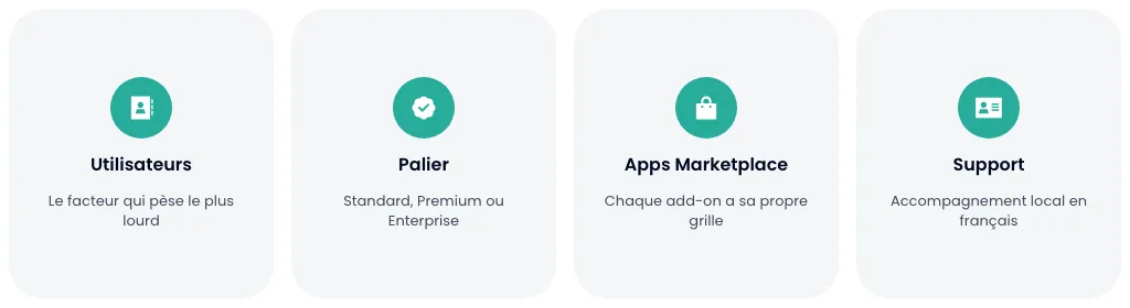Les quatre facteurs qui font varier la facture : utilisateurs, palier, apps Marketplace, support