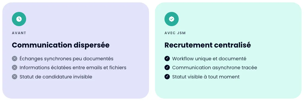 Avant/après : communication dispersée versus recrutement centralisé avec Jira Service Management