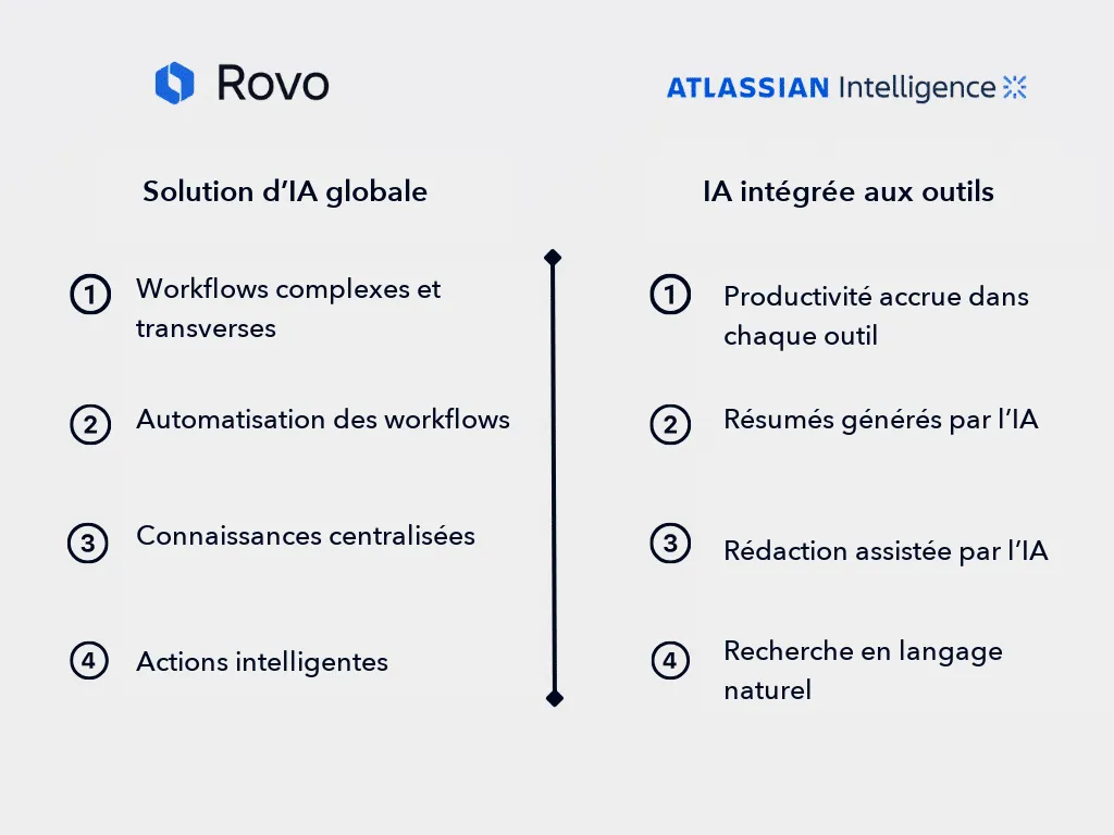 Rovo, solution d’IA globale, comparé à l’IA intégrée aux outils Atlassian