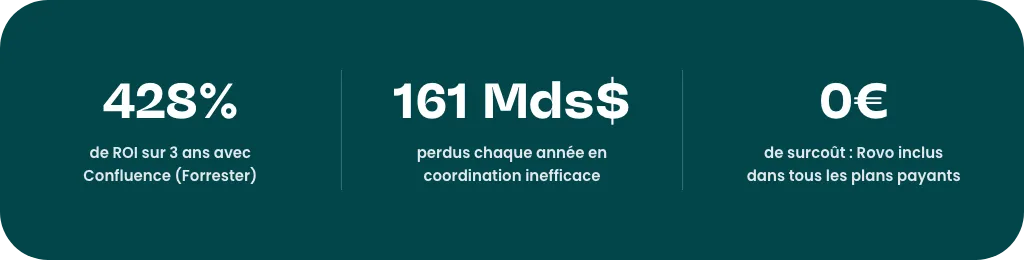 Chiffres clés Rovo : 428% de ROI sur 3 ans, 161 milliards de dollars perdus en coordination inefficace, 0€ de surcoût