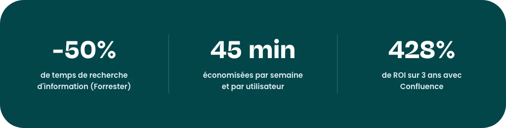 Chiffres clés pour le marketing : -50% de temps de recherche, 45 minutes économisées par semaine, 428% de ROI