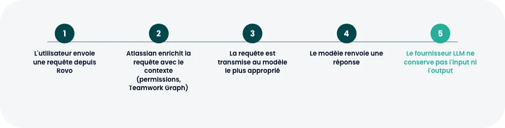Comment les données circulent dans Rovo, en 5 étapes, jusqu'à l'absence de rétention côté fournisseur LLM