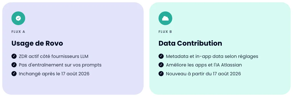 Deux flux de données distincts : Flux A usage de Rovo (ZDR) et Flux B Data Contribution